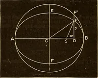 Picture 55 of 133 from Astronomy for high schools and colleges (1889), leaf 147