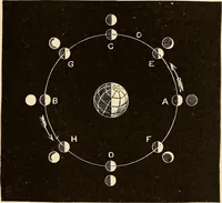 Picture 58 of 133 from Astronomy for high schools and colleges (1889), leaf 174