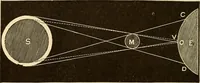 An illustration from Astronomy for high schools and colleges (1889)