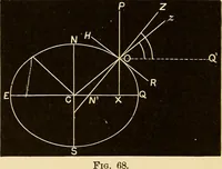 Picture 70 of 133 from Astronomy for high schools and colleges (1889), leaf 221