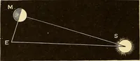 An illustration from Astronomy for high schools and colleges (1889)