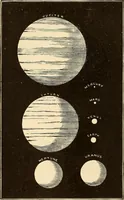 An illustration from Astronomy for high schools and colleges (1889)