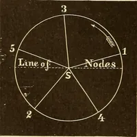 Picture 89 of 133 from Astronomy for high schools and colleges (1889), leaf 339
