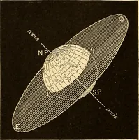An illustration from Astronomy for high schools and colleges (1889)