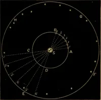 An illustration from Astronomy for high schools and colleges (1881)