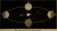 An illustration from Astronomy for high schools and colleges (1881)