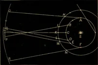 An illustration from Astronomy for high schools and colleges (1881)