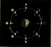 An illustration from Astronomy for high schools and colleges (1881)