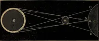 An illustration from Astronomy for high schools and colleges (1881)
