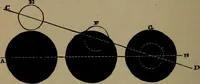 An illustration from Astronomy for high schools and colleges (1881)