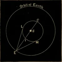 An illustration from Astronomy for high schools and colleges (1881)