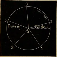 Picture 83 of 124 from Astronomy for high schools and colleges (1881), leaf 339