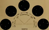 An illustration from Astronomy for high schools and colleges (1881)