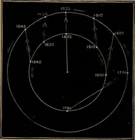 An illustration from Astronomy for high schools and colleges (1881)