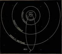 An illustration from Astronomy for high schools and colleges (1881)