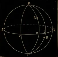An illustration from Astronomy for high schools and colleges (1881)
