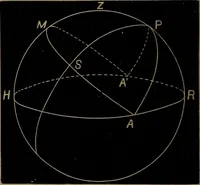 An illustration from Astronomy for high schools and colleges (1881)