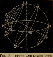 An illustration from Astronomy for high schools and colleges (1881)