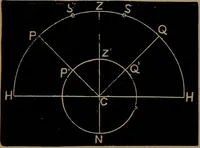 An illustration from Astronomy for high schools and colleges (1881)