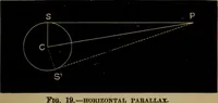 An illustration from Astronomy for high schools and colleges (1881)
