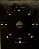 An illustration from Astronomy for schools and general readers (1892)