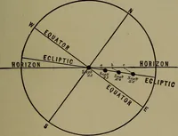 An illustration from Astronomy for schools and general readers (1892)