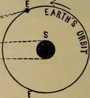 An illustration from Astronomy for schools and general readers (1892)