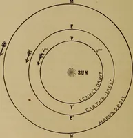 An illustration from Astronomy for schools and general readers (1892)