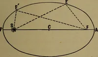 An illustration from Astronomy for schools and general readers (1892)