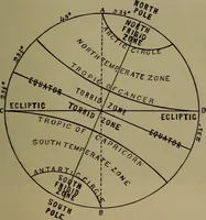 An illustration from Astronomy for schools and general readers (1892)