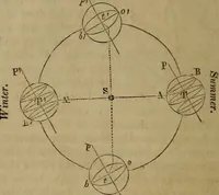 An illustration from Astronomy for schools; upon the basis of Mons. Arago's lectures at the Royal observatory of Paris .. (1841)