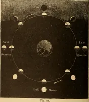 An illustration from Astronomy for the use of schools and academies (1882)