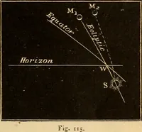 An illustration from Astronomy for the use of schools and academies (1882)