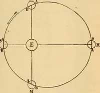 An illustration from Astronomy for the use of schools and academies (1882)