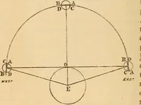 An illustration from Astronomy for the use of schools and academies (1882)