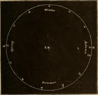 An illustration from Astronomy for the use of schools and academies (1882)