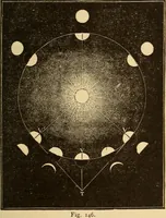 An illustration from Astronomy for the use of schools and academies (1882)