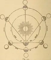 An illustration from Astronomy for the use of schools and academies (1882)