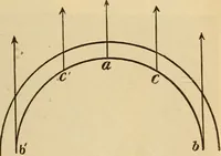 An illustration from Astronomy for the use of schools and academies (1882)