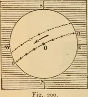 An illustration from Astronomy for the use of schools and academies (1882)
