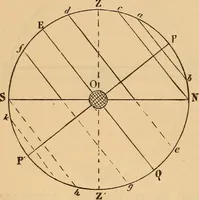 An illustration from Astronomy for the use of schools and academies (1882)