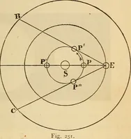 An illustration from Astronomy for the use of schools and academies (1882)