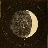 An illustration from Astronomy for the use of schools and academies (1882)