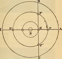An illustration from Astronomy for the use of schools and academies (1882)