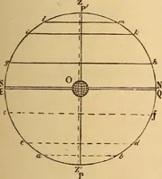 An illustration from Astronomy for the use of schools and academies (1882)