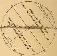 An illustration from Astronomy for the use of schools and academies (1882)