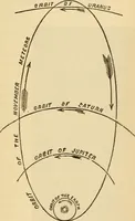 An illustration from Astronomy for the use of schools and academies (1882)
