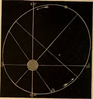 An illustration from Astronomy for the use of schools and academies (1882)