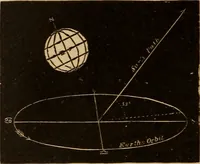 An illustration from Astronomy for the use of schools and academies (1882)