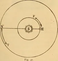 An illustration from Astronomy for the use of schools and academies (1882)